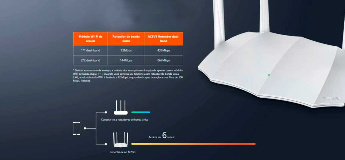 Roteador WiFi Tenda AC5 V3 1200 Mbps Dual Band 2,4 e 5 GHz Preto